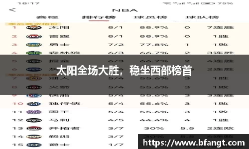 太阳全场大胜，稳坐西部榜首